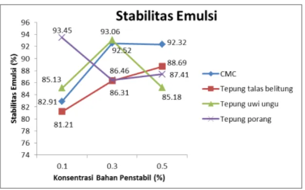 Gambar  2.  Pengaruh  jenis  dan  konsentrasi  penstabil  terhadap  stabilitas  emulsi es krim buah naga merah  Berdasarkan hasil analisis sidik ragam  bahwa  perlakuan  jenis  penstabil,  konsentrasi  bahan  penstabil  dan  interaksi  kedua  perlakuan  te