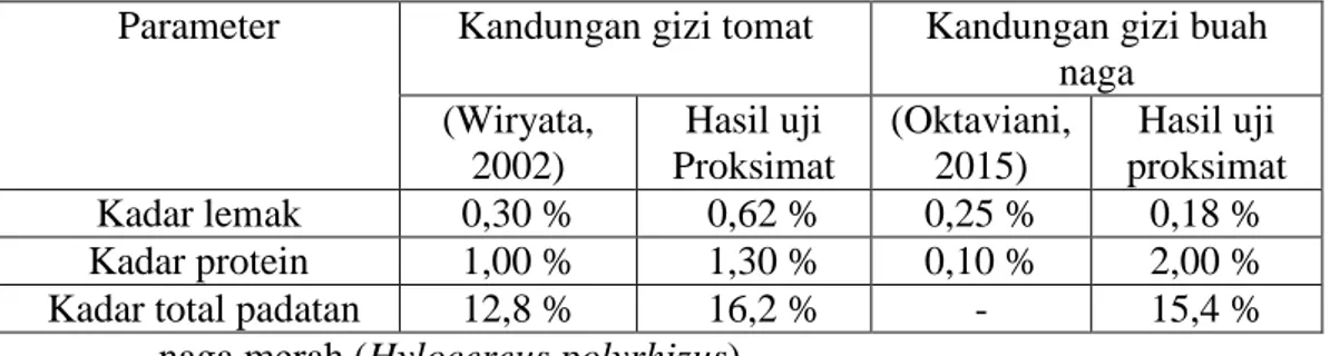 Tabel  1.  Hasil  analisis  kimia  tomat  (Lycopersicum  esculentum  Mill.)  dan  buah 