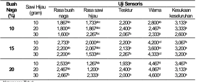 Tabel 2. Rangkuman Hasil Analisis Uji Sensoris Es Krim 