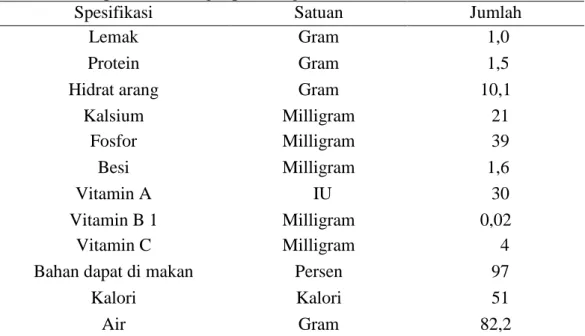 Tabel 1. Komposisi Jahe Segar per 100 gram Bahan  