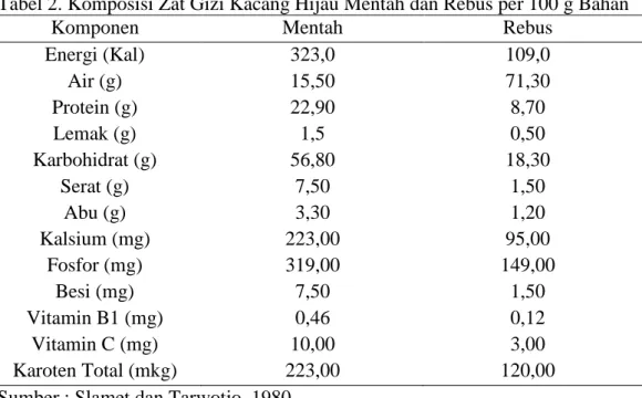 Tabel 2. Komposisi Zat Gizi Kacang Hijau Mentah dan Rebus per 100 g Bahan 