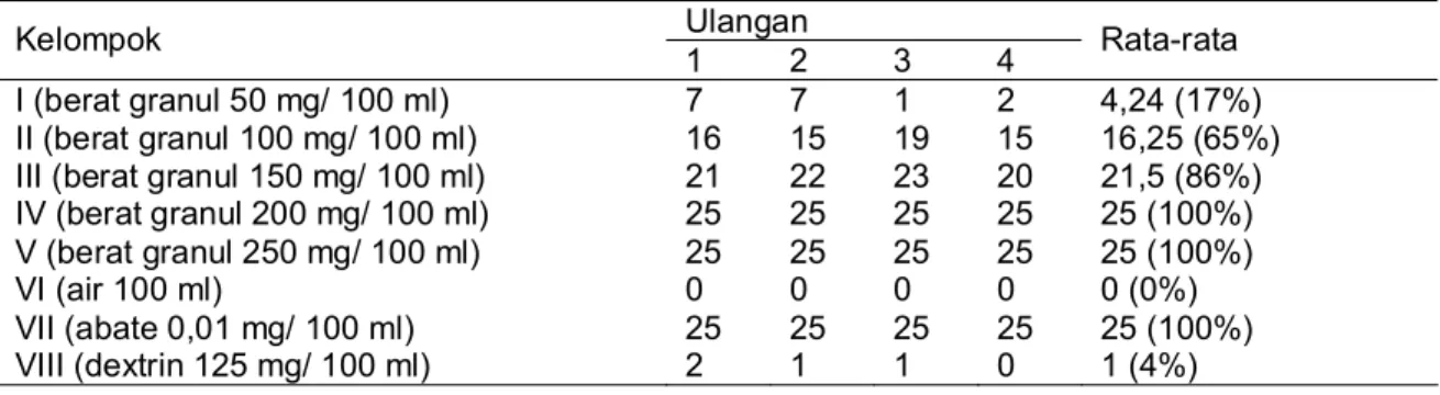 Tabel 1. Hasil LC 50  dan Nilai LC 90