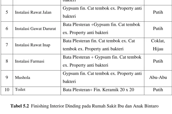 Tabel 5.2  Finishing Interior Dinding pada Rumah Sakit Ibu dan Anak Bintaro 