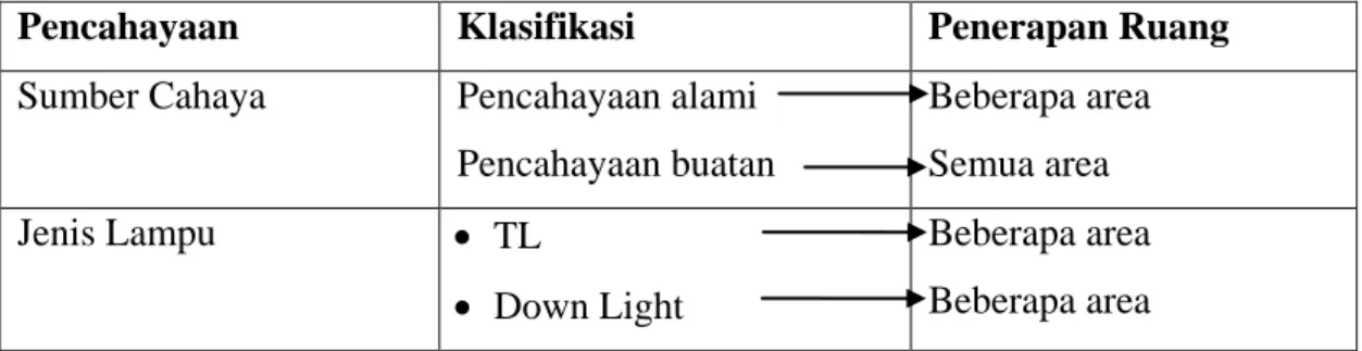 Tabel 5.4. Tata Cahaya 