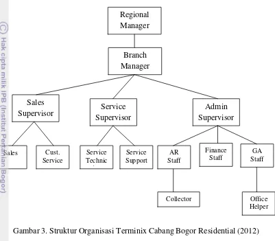 Gambar 3. Struktur Organisasi Terminix Cabang Bogor Residential (2012) 