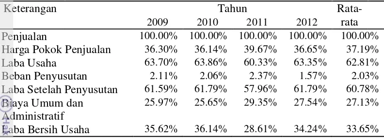 Tabel 2. Analisis Vertikal Laba Rugi Tahun 2009-2012 