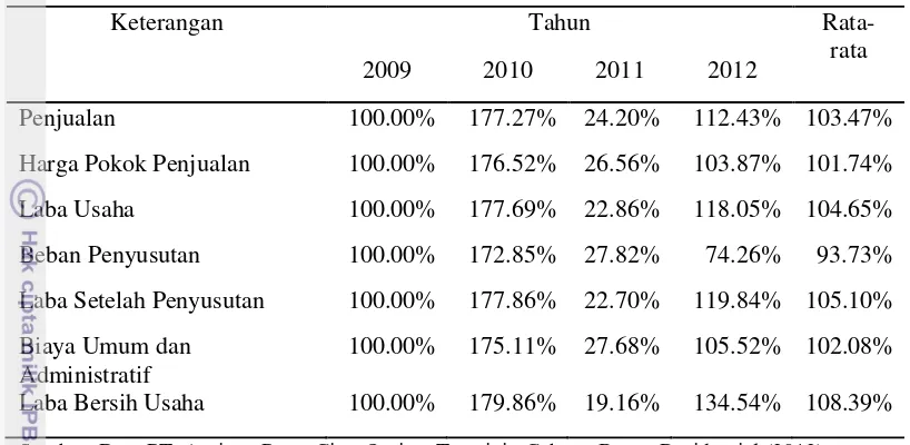 Tabel 3. Analisis Horizontal Laba Rugi Tahun 2009-2012 
