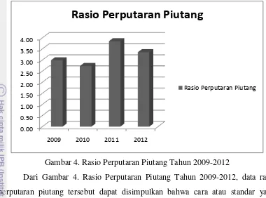 Gambar 4. Rasio Perputaran Piutang Tahun 2009-2012 