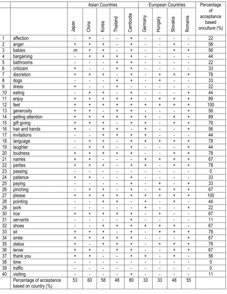 Table. The Summary of Foreigners’Perceptions Towards Indonesian Culture 