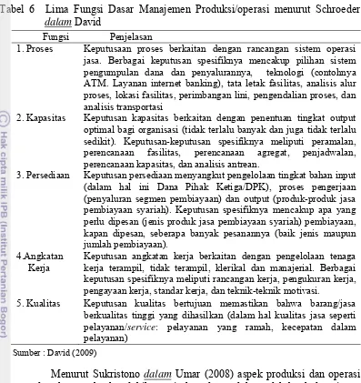 Tabel 6  Lima Fungsi Dasar Manajemen Produksi/operasi menurut Schroeder 