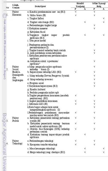 Tabel 18  Hasil tehnik Delphi  lingkungan eksternal oleh Para Pakar untuk  lingkungan umum 