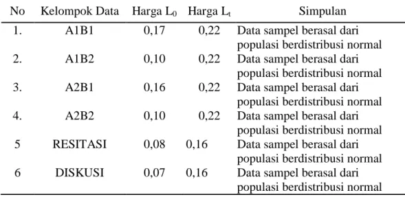Tabel 3. Rangkuman Hasil Uji Normalitas Data 