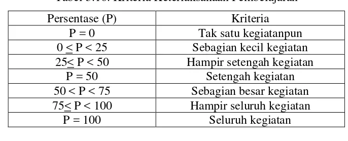 Tabel 3.16. Kriteria Keterlaksanaan Pembelajaran 