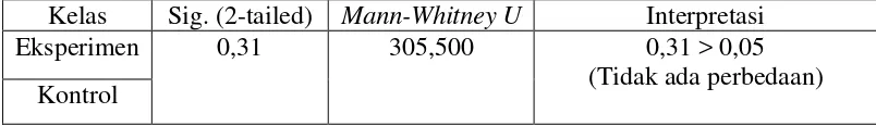 Tabel 3.18. Hasil Uji Mann-Whitney U Data Tes Awal Penguasaan Konsep Kelas 