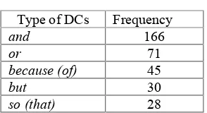 Table 2. Distribution of DCs
