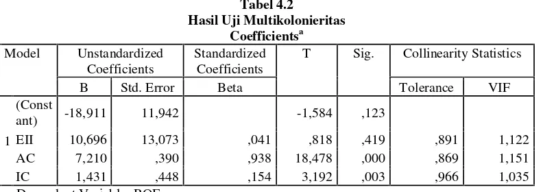 Tabel 4.2Hasil Uji Multikolonieritas