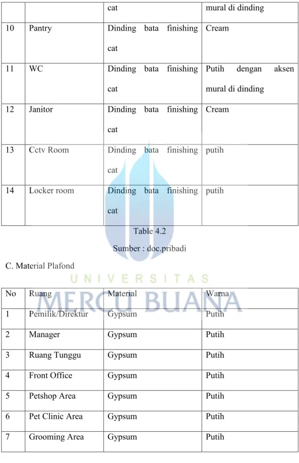 Table 4.2  Sumber : doc.pribadi  C. Material Plafond 