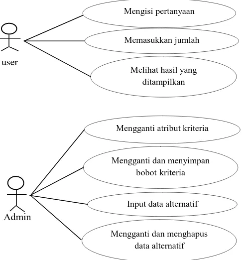 Gambar 1. Diagram use case user dan admin 