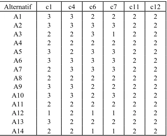 Tabel 3. Nilai alternatif pada setiap kriteria 
