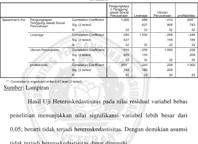 Tabel 4.3 : Hasil Pengujian Heteroskedastisitas  