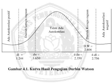 Tabel 4.4: Hasil Pengujian Autokorelasi 