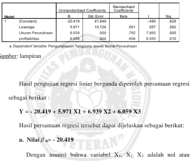 Tabel 4.5: Hasil Uji Regresi Linier Berganda 