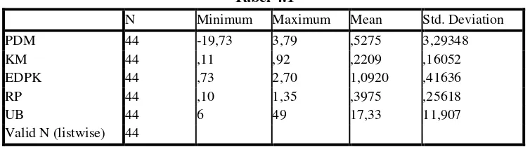  Tabel 4.1 N Minimum Maximum 