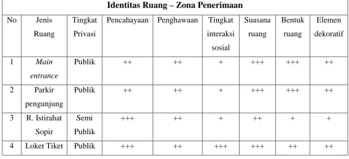 Tabel 5.8. Analisis Identitas Ruang pada Zona Penerimaan 