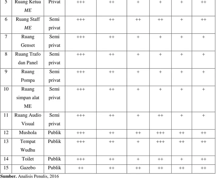 Tabel 5.13. Analisis Identitas Ruang pada Zona Administratif 