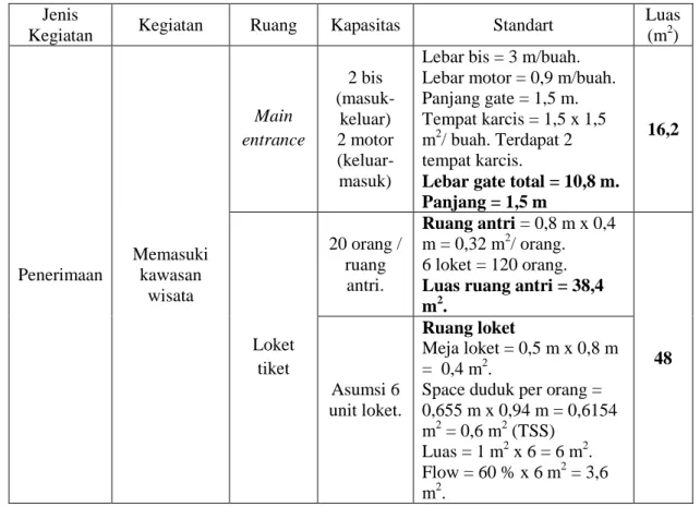 Tabel 5.14. Analisis Besaran Ruang pada Kelompok Kegiatan Penerimaan  Jenis 