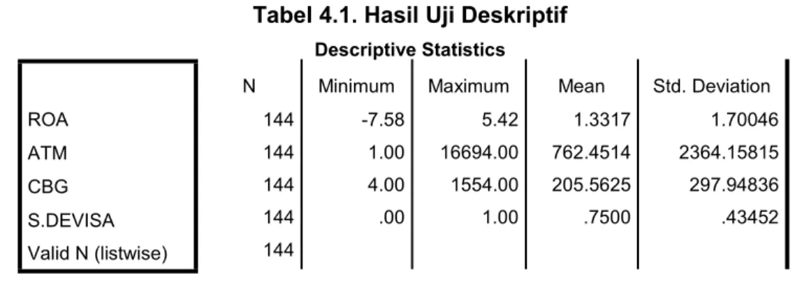 Tabel 4.1. Hasil Uji Deskriptif