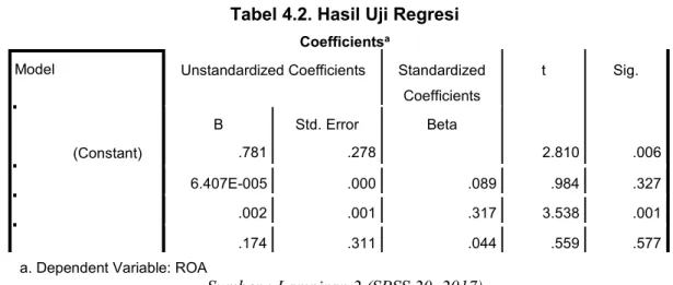 Tabel 4.2. Hasil Uji Regresi