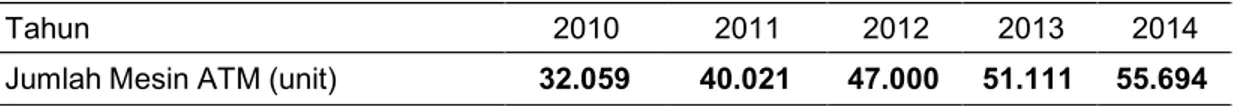 Tabel 1.1. Perkembangan Jumlah Mesin ATM di Indonesia Tahun 2010- 2014 Tahun                                                        2010           2011          2012        2013        2014 Jumlah Mesin ATM (unit)                        32.059        40.02
