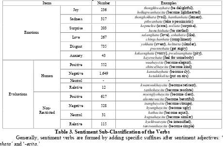 Table 3. Sentiment Sub-Classification of the Verbs