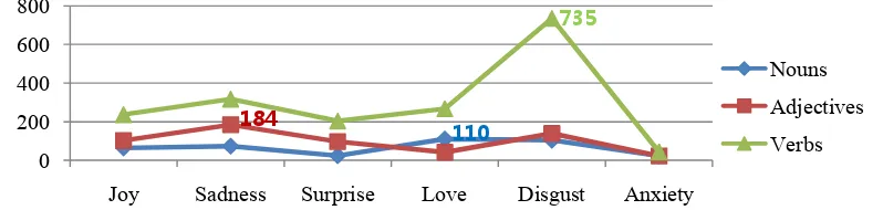 Figure 1. Emotion words of the nouns, adjective, and verbsAccording to <Figure 1>, negative emotion (sadness and disgust) comprises a large proportion of