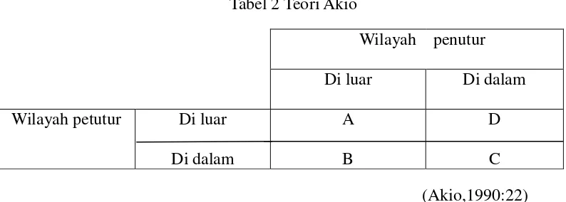 Tabel 2 Teori Akio 