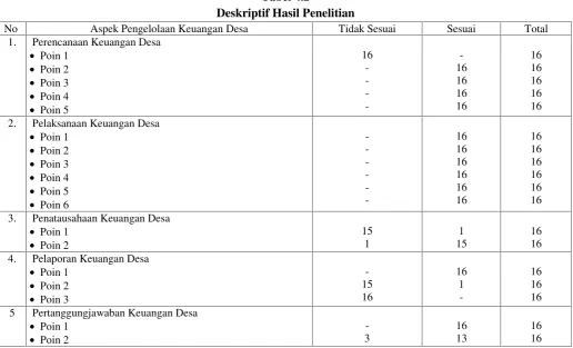 Tabel 4.2Deskriptif Hasil Penelitian