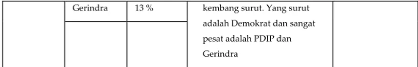 Tabel  di  atas  menggambarkan  tentang  peta  po‐ litik  Jatim  sejak  Pemilu  1955  hingga  Pemilu  2014.  Secara garis besar, Madura, tapal kuda dan beberapa  daerah  di  Jatim  menunjukkan  konsistensi  kekuatan  partai‐partai yang berbasis Islam, teru