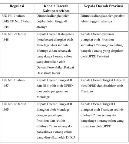 Tabel 3  Pemilihan Kepala Daerah di Indonesia 1945‐2004 91   Regulasi  Kepala Daerah  Kabupaten/Kota  Kepala Daerah Provinsi UU No. 1 tahun  1945, PP No. 2 tahun  1945  Ditunjuk/diangkat oleh pejabat lebih tinggi di atasnya  Ditunjuk/diangkat oleh pejabat 