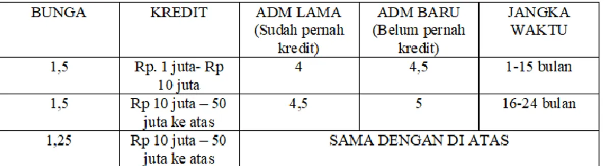 Tabel 2. Plafon dan Jangka Waktu Kredit Flat/Musiman 