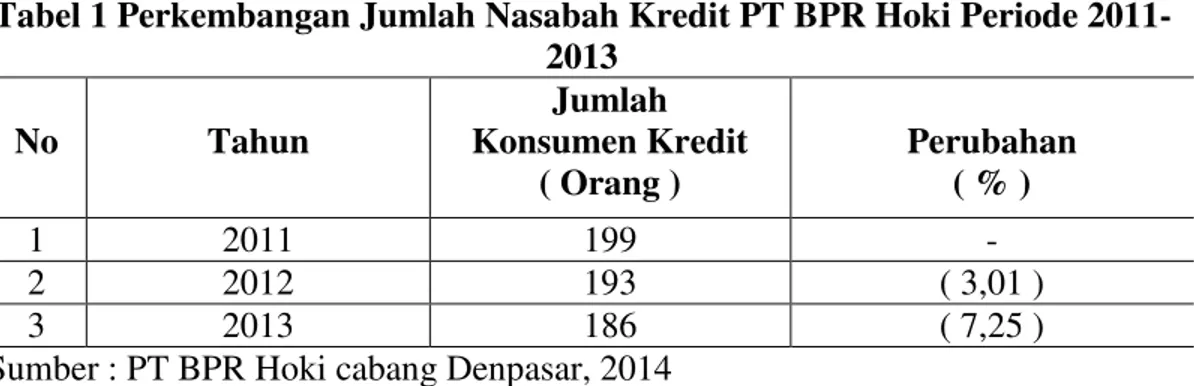 Tabel 1 Perkembangan Jumlah Nasabah Kredit PT BPR Hoki Periode 2011- 2011-2013  No  Tahun  Jumlah  Konsumen Kredit  ( Orang )  Perubahan ( % )  1  2011  199  -  2  2012  193  ( 3,01 )  3  2013  186  ( 7,25 ) 