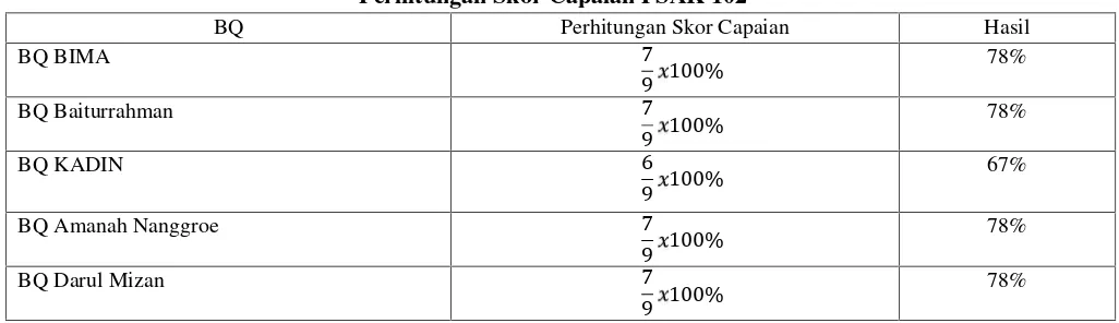 Tabel 4.2Perhitungan Skor Capaian PSAK 102