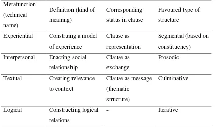 Table 2.2 Reflection of metafunction in grammar 