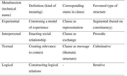 Table 2.2 Reflection of metafunction in grammar 
