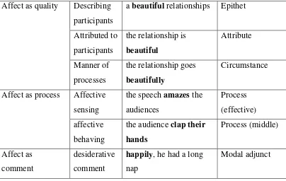 Table 2.3 Realization of affect in grammatical niches 