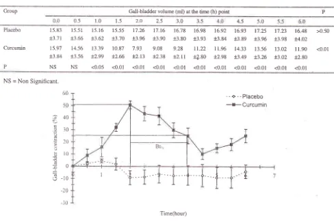 Table l. Gall-bladder volume after placebo and 40 mg curcumin administration