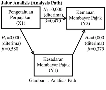 Gambar 1. Analisis Path 