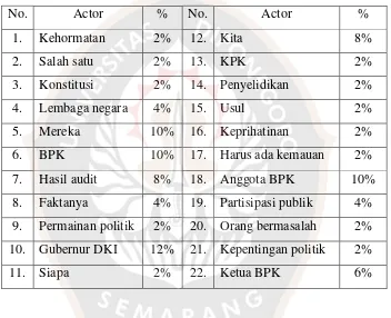 Table 4.2. Actor of Media Indonesia 