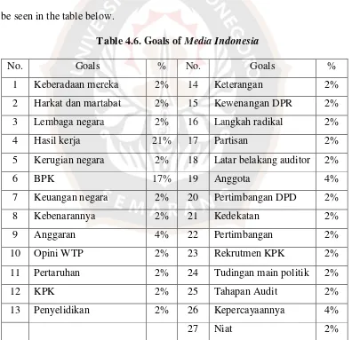 Table 4.6. Goals of Media Indonesia 