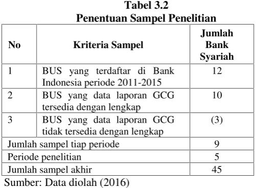 Tabel 3.2Penentuan Sampel Penelitian